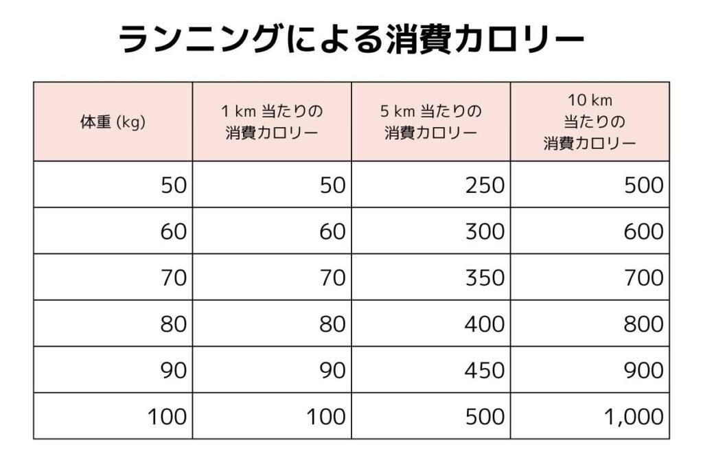 ランニングによる消費カロリー