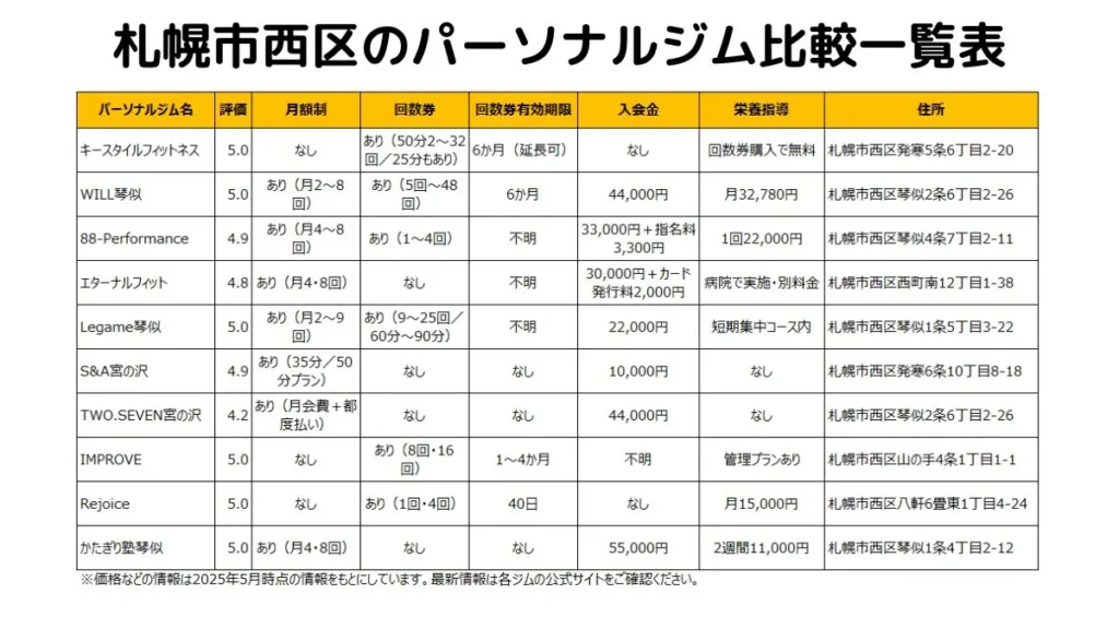 札幌市西区の人気パーソナルジム10店舗の評価・料金・回数券・栄養指導・アクセス比較表