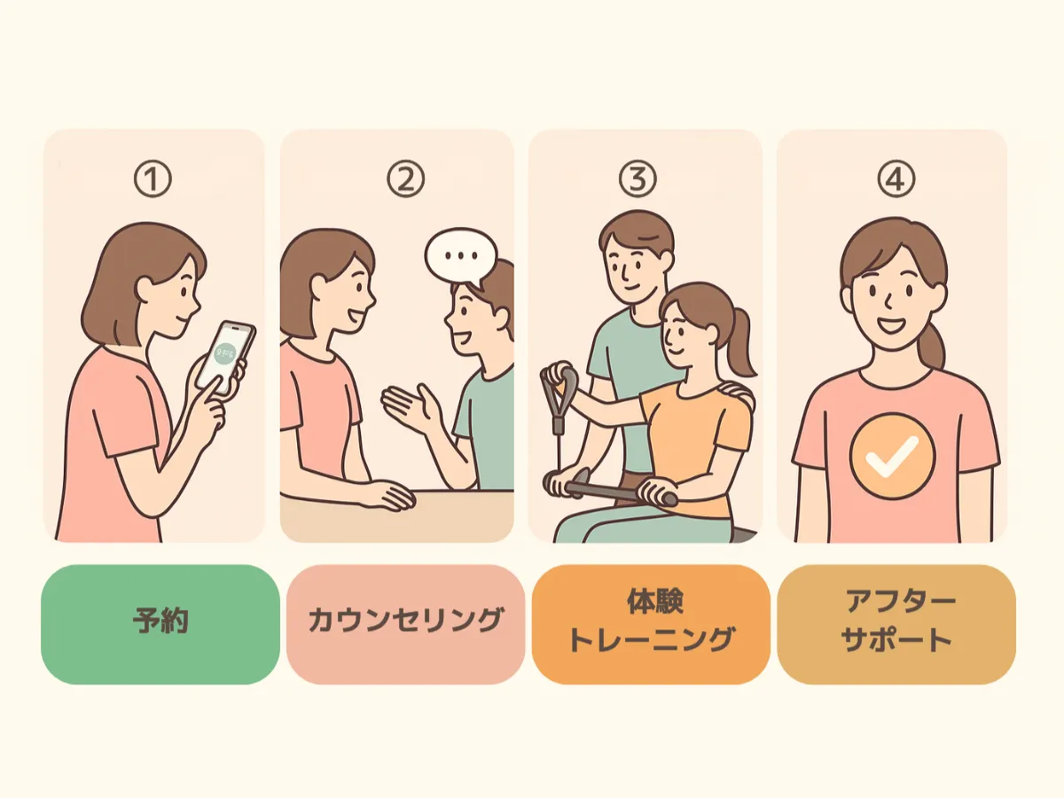 体験トレーニングの流れ（予約→カウンセリング→体リセット＋トレーニング→アフター）